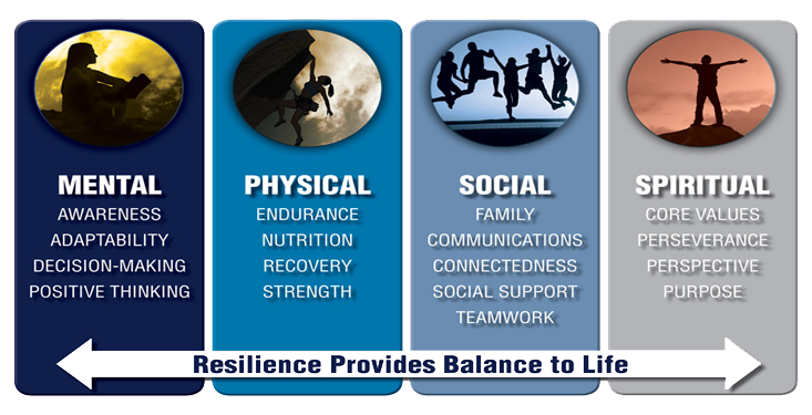 Resilience Mental Physical Social Spiritual Logo