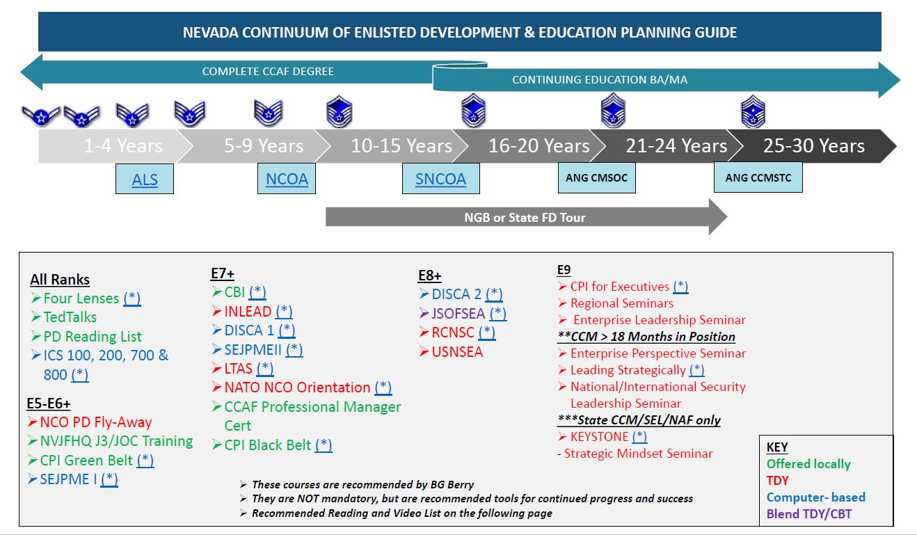 NV Continuum of Enlisted Development Infographic